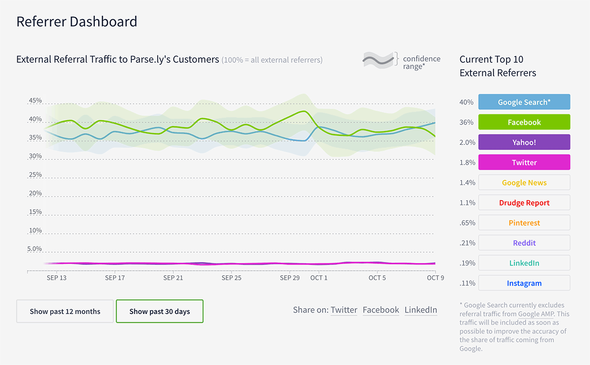 Facebook referral traffic by month