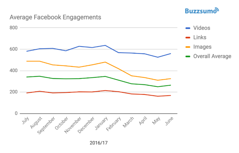 average engagement rates for different types of facebook posts