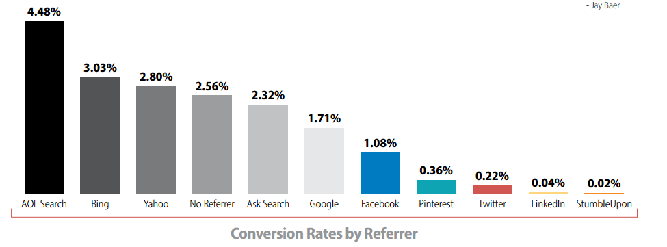 Conversion rate by referral traffic source