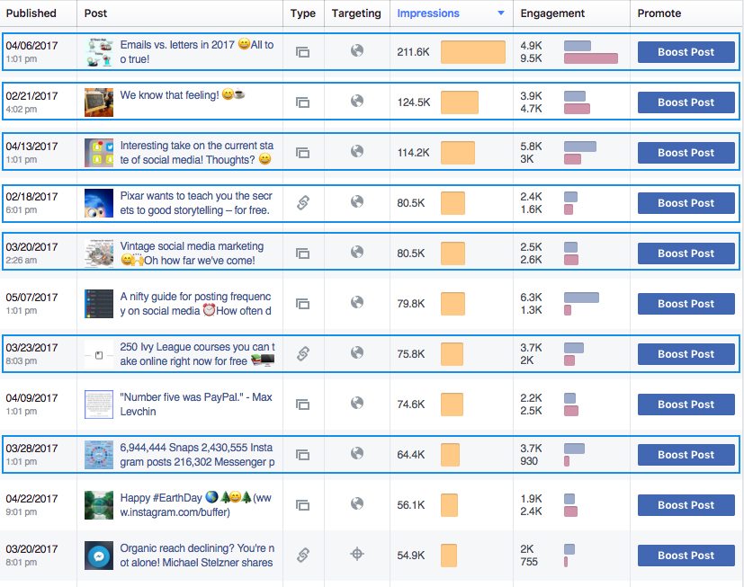 buffer facebook study results