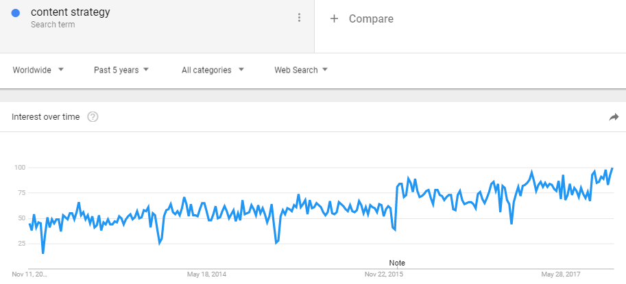 Content Strategy Google Trends.PNG