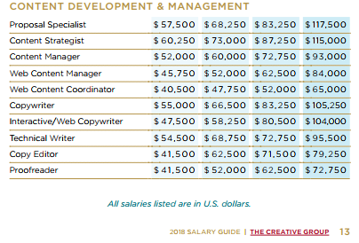 Content Strategist Average Salaries 2018.PNG