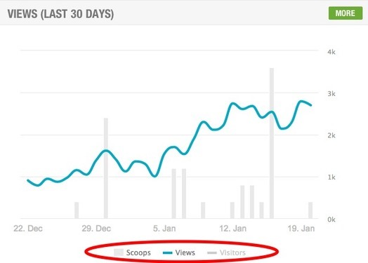 scoop.it analytics