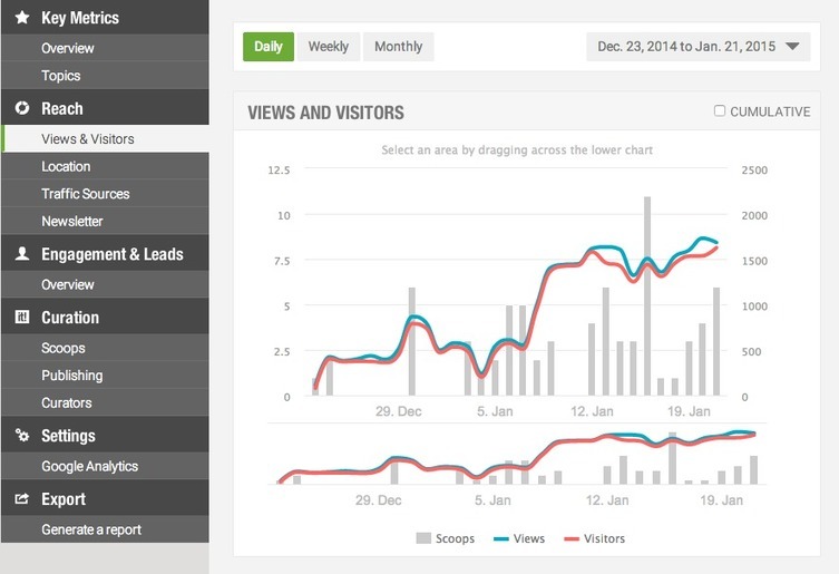 scoop.it analytics