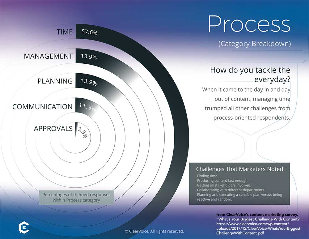 lack of time is one of the biggest challenges for content marketers