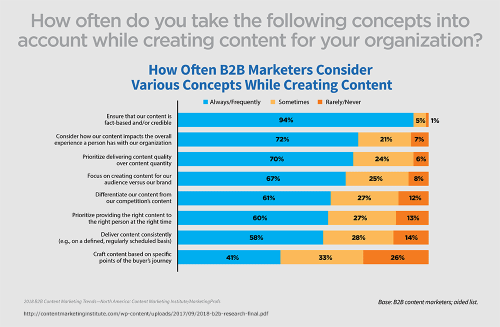 what marketers check before they publish a piece of content