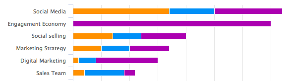 You can automate content ideation and topic selection (to an extent)