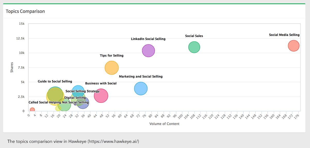 content intelligence tools can help you figure out what to write about