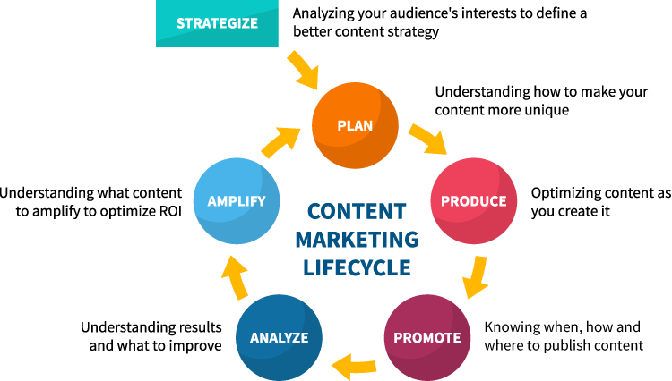 content intelligence for the content marketing lifecycle