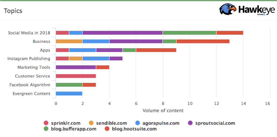 Social media tools - content intelligence topics