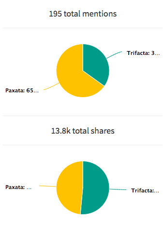 Hawkeye, our new content intelligence tool, can measure share of voice