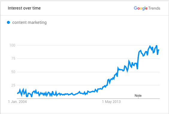 content marketing interest over time