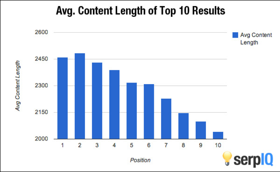 Avg. content length of top 10 results