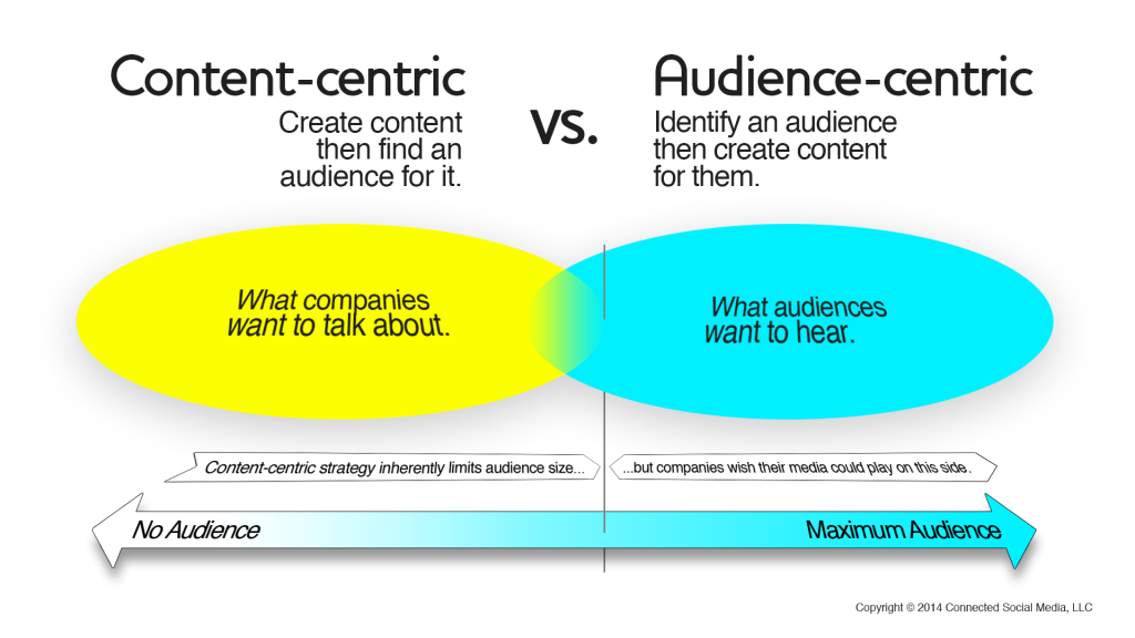 Content-centric vs audience-centric graph