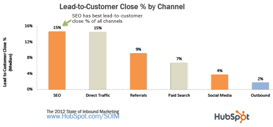 lead-to-customer conversion close % by channel