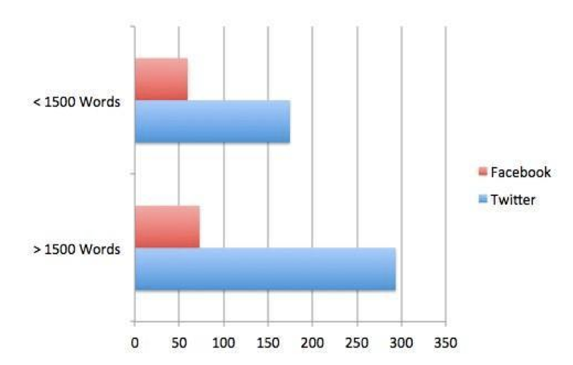 social shares by avg. number of words