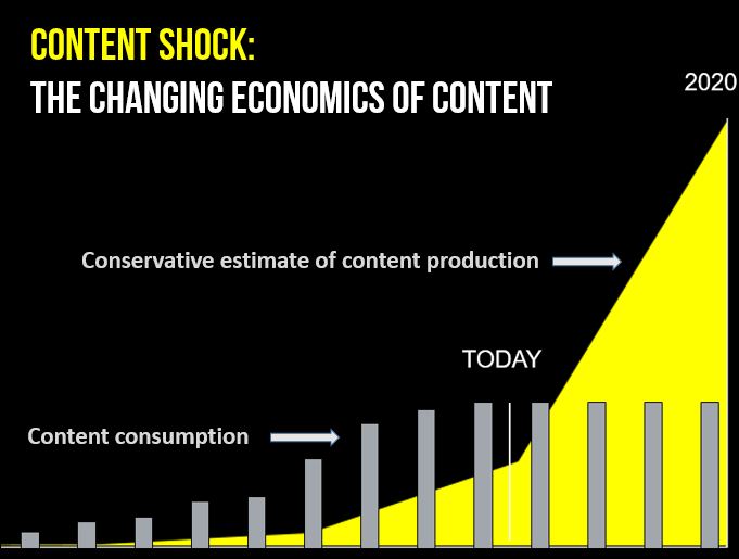 Mark Schaefer's content shock concept