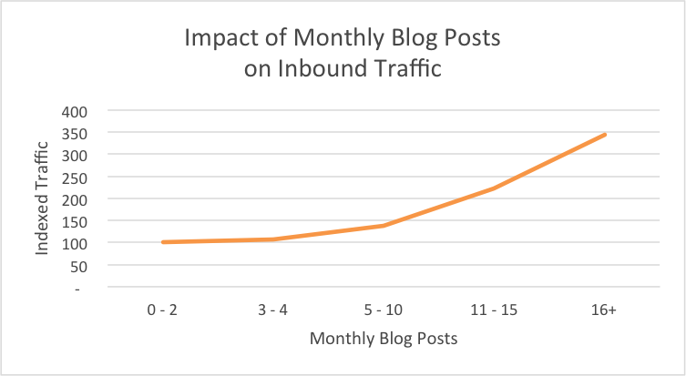 Impact of monthly blog posts on inbound traffic