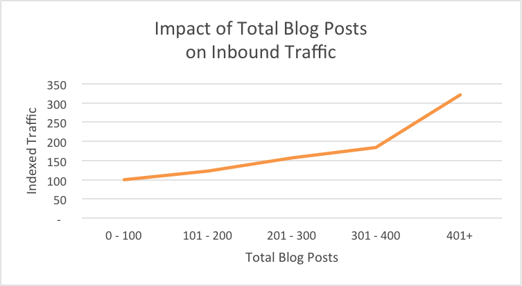 Impact of total blog posts on inbound traffic