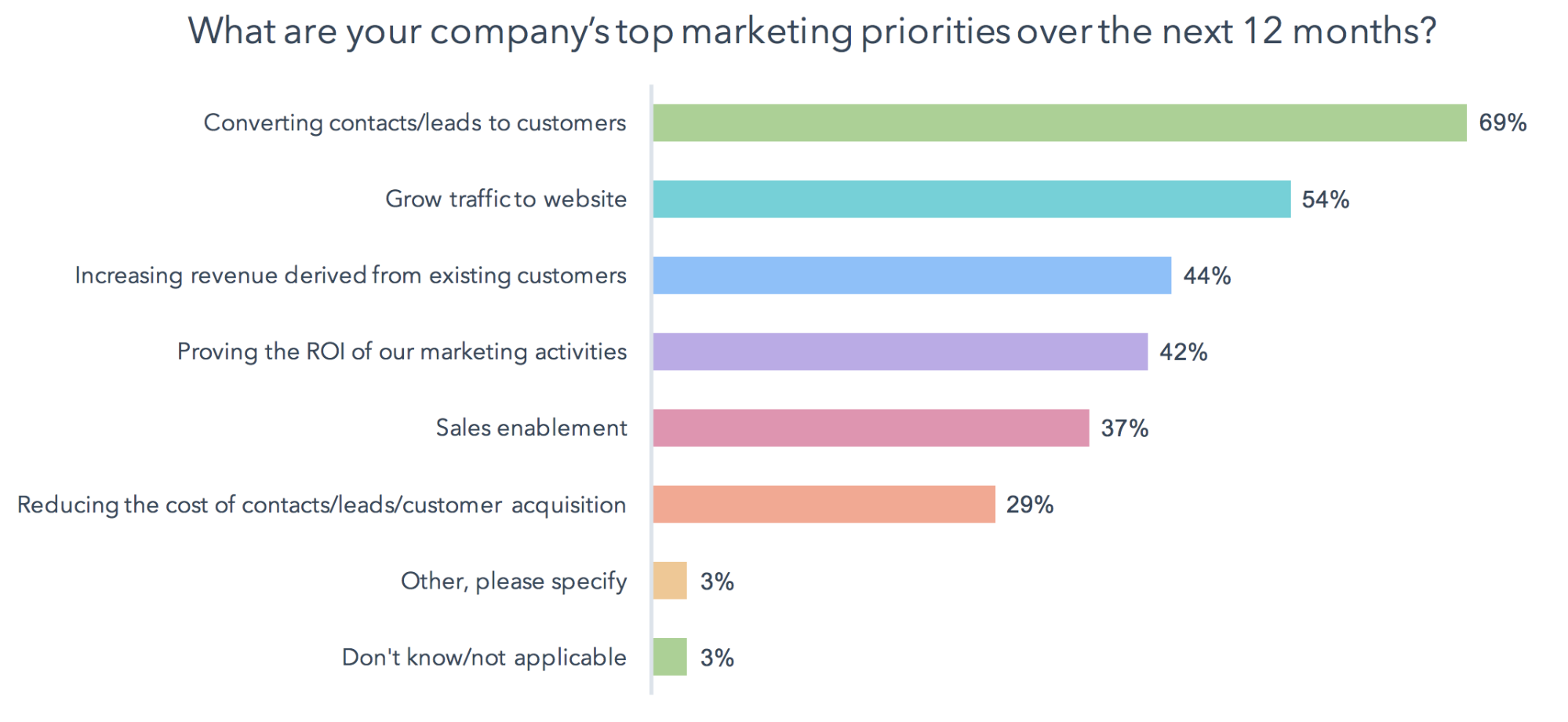 Company's top marketing priorities