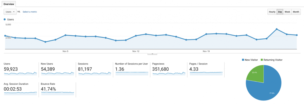 Using Google Analytics for curated content frequency