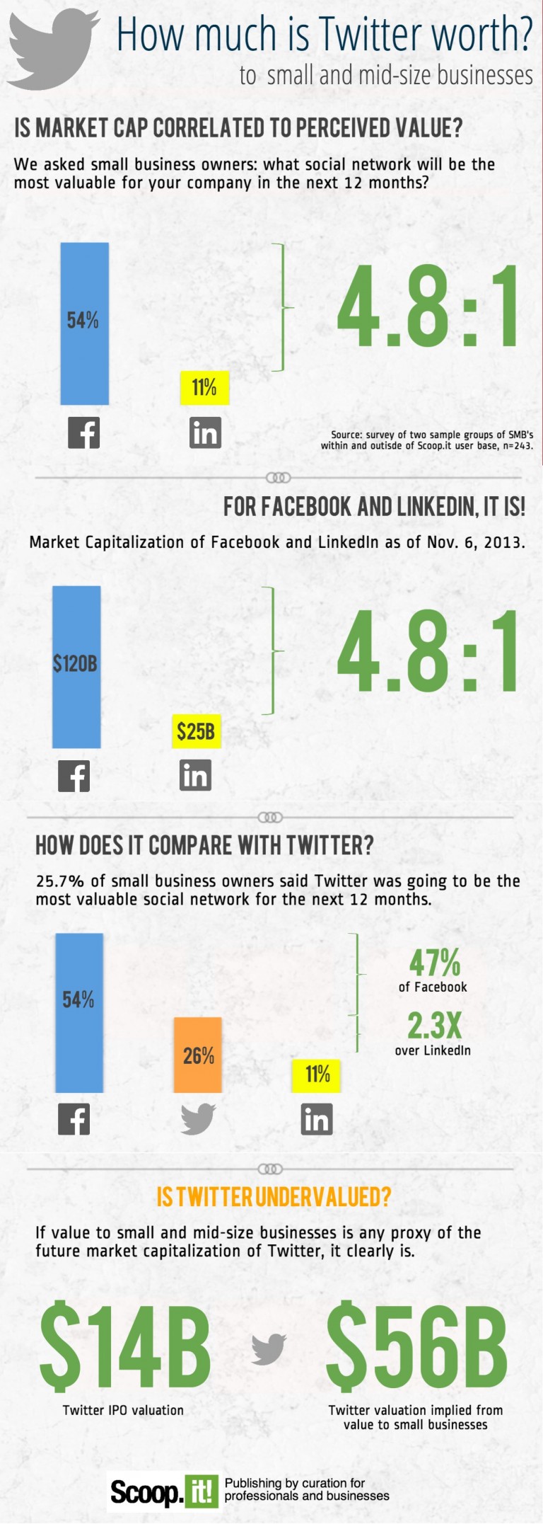 How much is twitter worth to small businesses scoop it blog