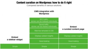 Content Curation on WordPress - how to do it right - compared benefits of the various solutions