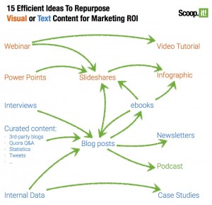 15 Efficient Ideas to Repurpose Content for Content Marketing ROI