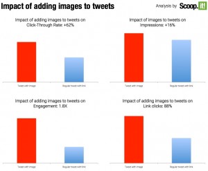 Impact of adding images to tweets - Analysis by Scoop.it