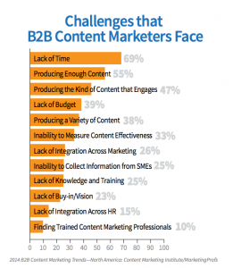Challenges of B2B Content Marketers