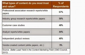 third party content 4x to 7x more trusted than your own