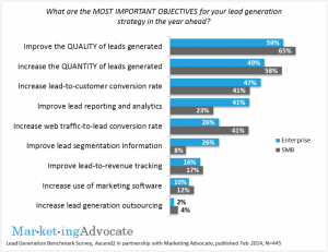 2014 Lead Generation Benchmarks by Company Size