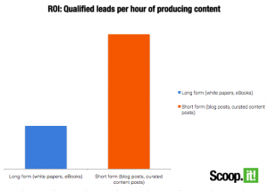 roi qualified leads per hour of producing content