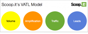 VATL model for content marketing by scoopit