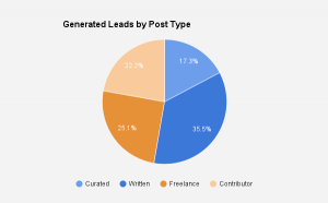 Generated Leads by Post Type