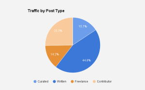 Traffic by Post Type