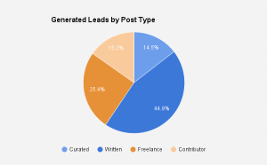 Generated Leads by Post Type