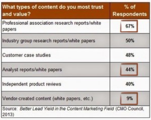 what types of content do you most trust and value - CMO council