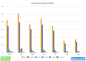 which day of the week gets the most social shares