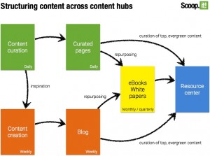 Structuring content across content hubs