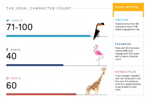 The ideal character count to get the most social shares