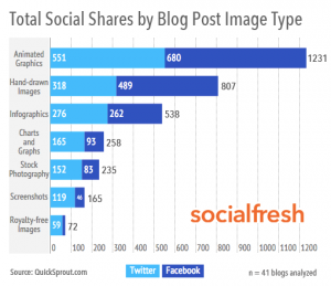 which types of images get more social media shares