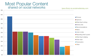 what-people-share-online-most
