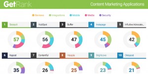Scoop.it ranked best content marketing software app by GetApp