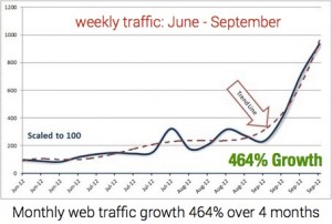 weekly traffic growth 464x with content curation