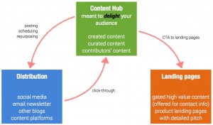 optimize content marketing for conversion and lead generation