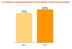 percentage of marketers saying lead generation is a key objective of their content marketing