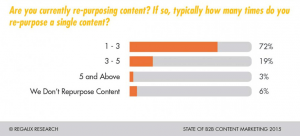 Most marketers repurpose their content three times or less.
