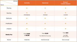 how much does content marketing software costs - features and price for integrated softwares