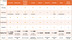 how much does content marketing software costs - features and price of content marketing softwares